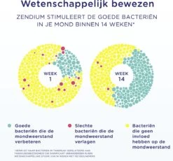 Zendium Extra Fresh Tandpasta - 12 X 75 Ml - Voordeelverpakking -Mondelinge Benodigdheden Winkel 1200x1118